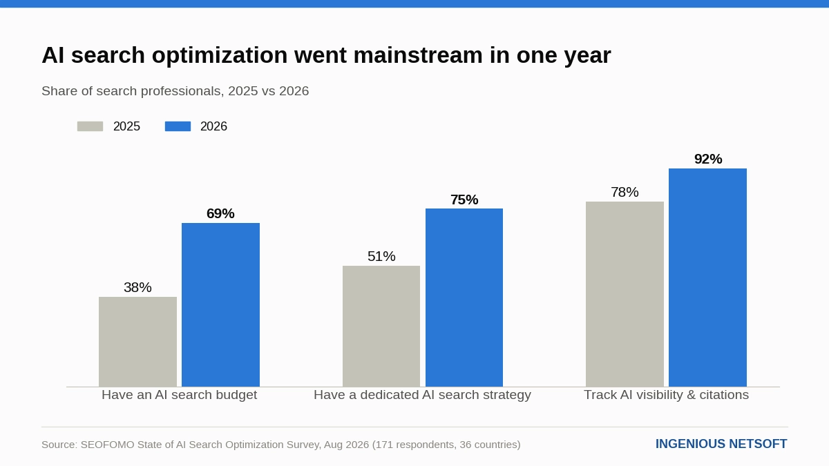 Marketer Adoption and GEO Budget Statistics