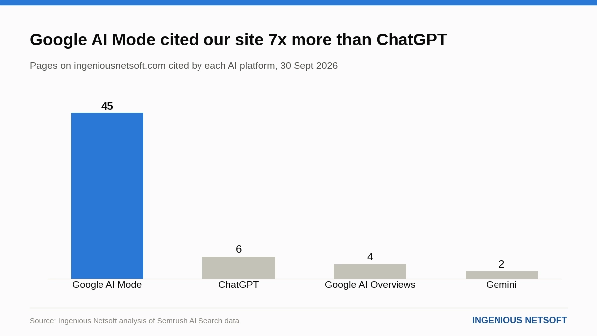 Our own data: AI citations differ hugely by platform