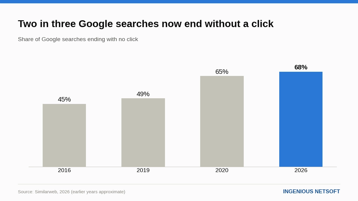 Zero-Click Search Statistics